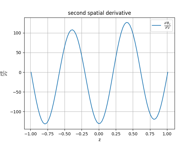 Second Spatial Derivative